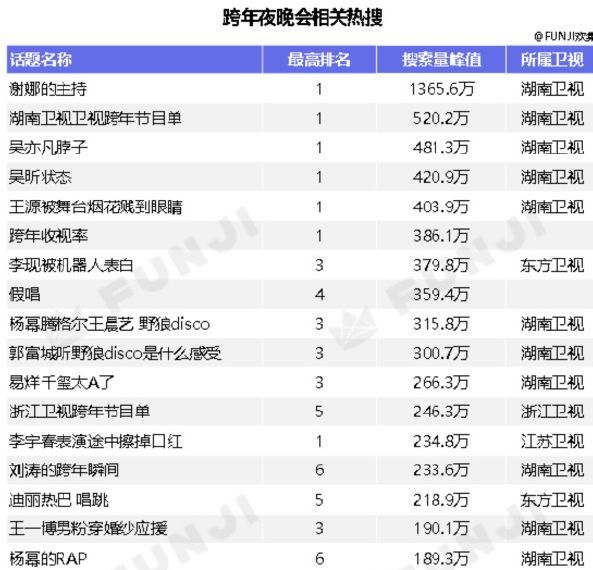 不追星的人 已经看不懂跨年演唱会了 浙江卫视 野狼disco 跨年晚会 湖南卫视