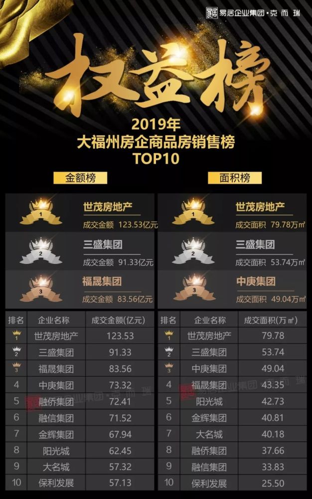 福州公司排行榜_2021年上半年福州房企销售排行榜(附CRIC解读)(2)