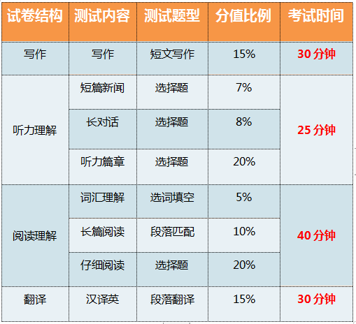 英语四级和六级有什么区别?这5点你一定要