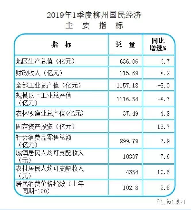 柳州市人口2020GDP_2020年前三季度柳州市经济运行情况(2)