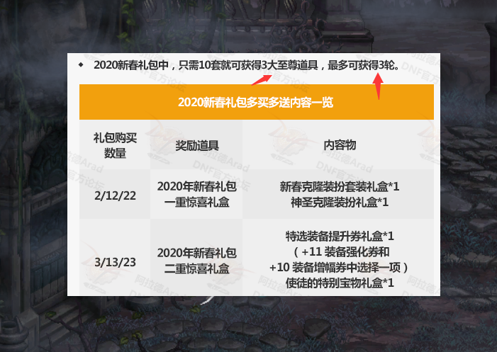 Dnf 春节礼包多买多送曝光 13强化券可交易 三套绝版天空能兑换 腾讯新闻
