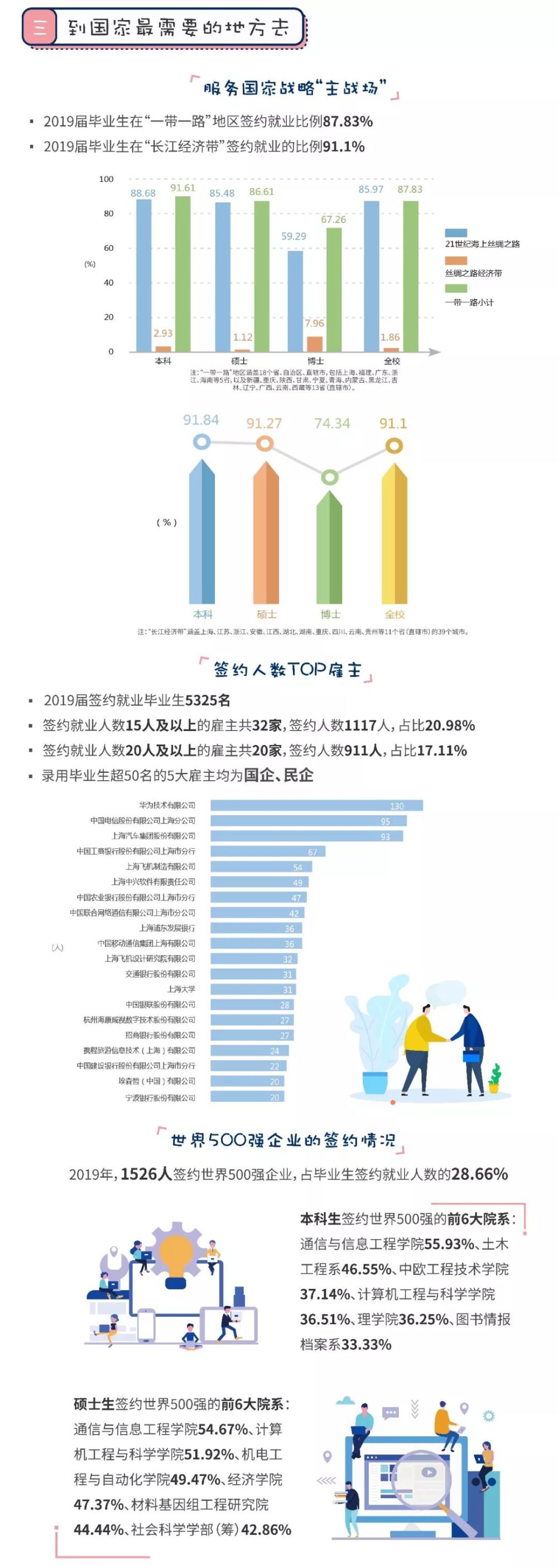 上大19年度就业质量报告 本科毕业生平均签约月薪6935元 腾讯新闻