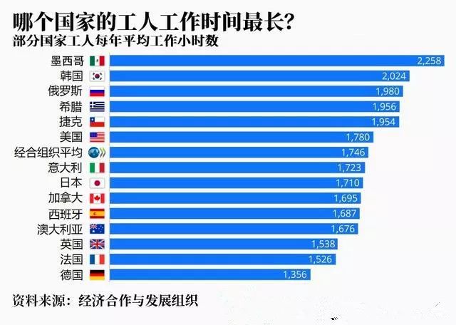 墨西哥是工人每年工作的時間是被調查的國家中最長的,墨西哥的工人