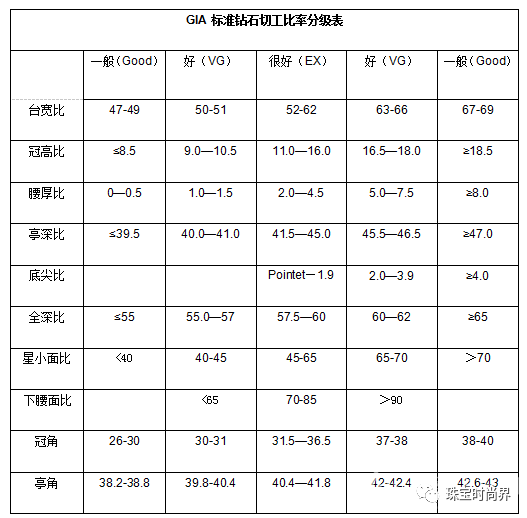 钻石切工比例理想参数 钻石的理想切工百分比