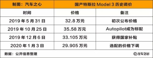 特斯拉Model 3的花式调价逻辑