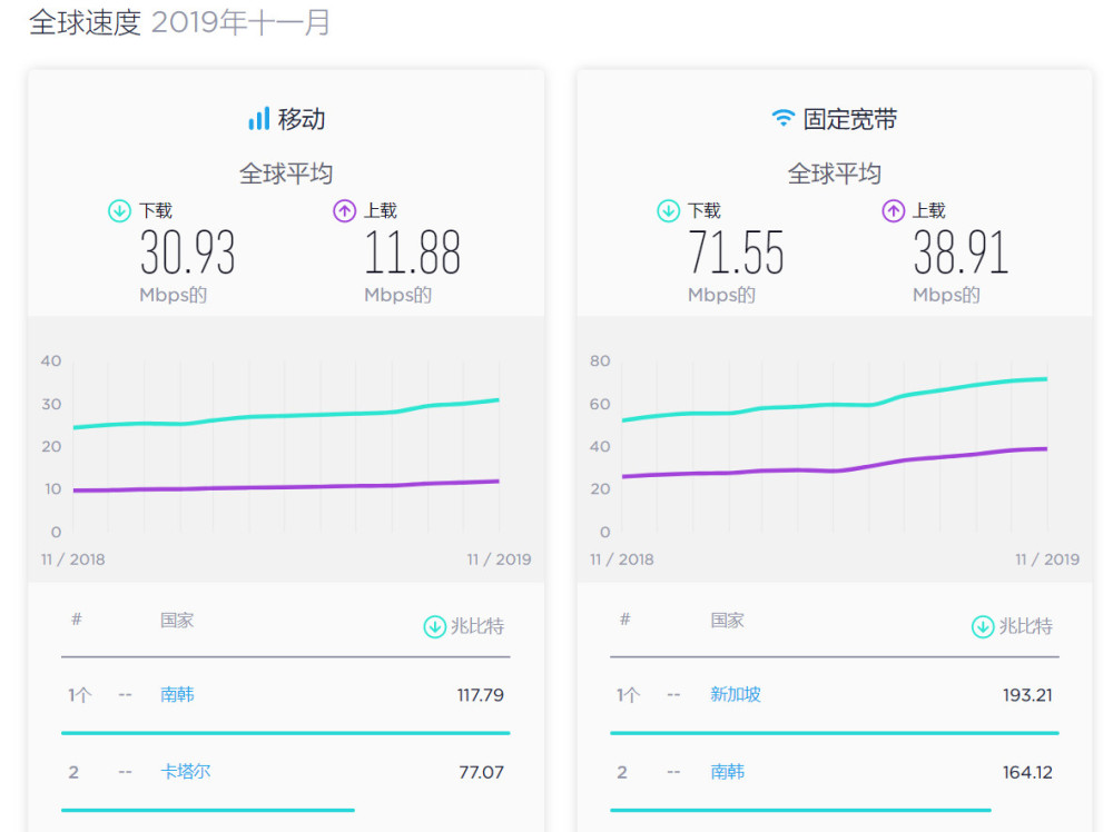 全球5G网速大PK:韩国用户最多 美国下载速度