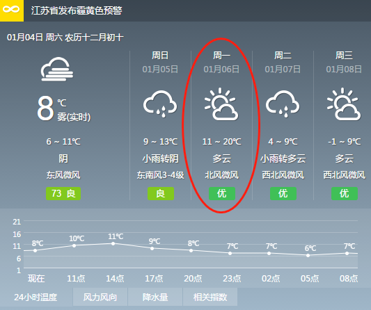 天气过山车又又又来了!后天最高温20°c!10号还要下大雪!