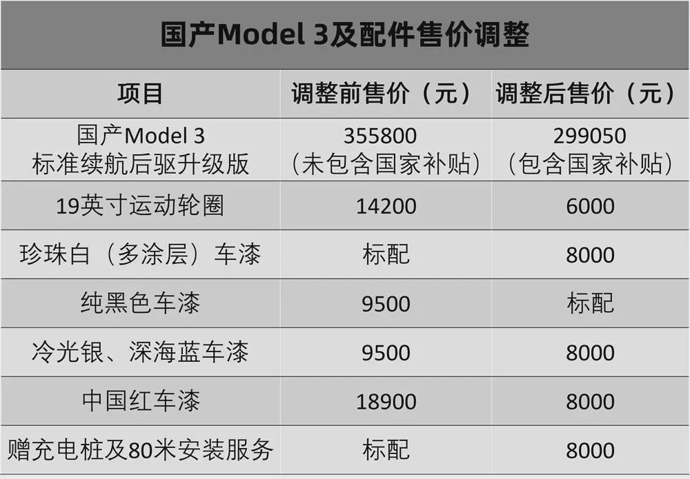 国产特斯拉model3再次调价连30万元都不用