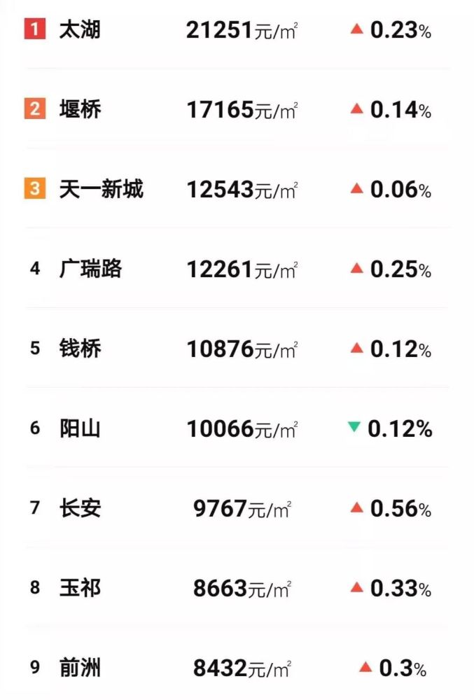 全线上涨2020年无锡最新房价出炉