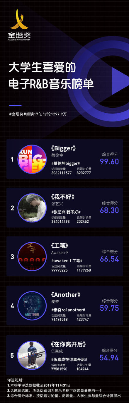 蔡徐坤《重生》第一!大学生喜爱的摇滚音乐榜单发布_腾讯新闻