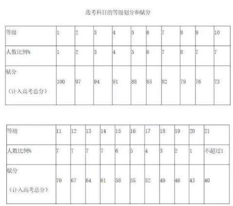 2020年高考考试政策又变了!新高考赋分制怎么