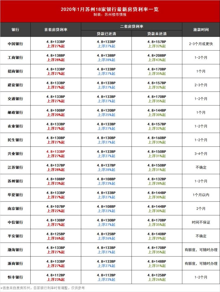 降了!2020年苏州最新房贷利率曝光!最低上浮2