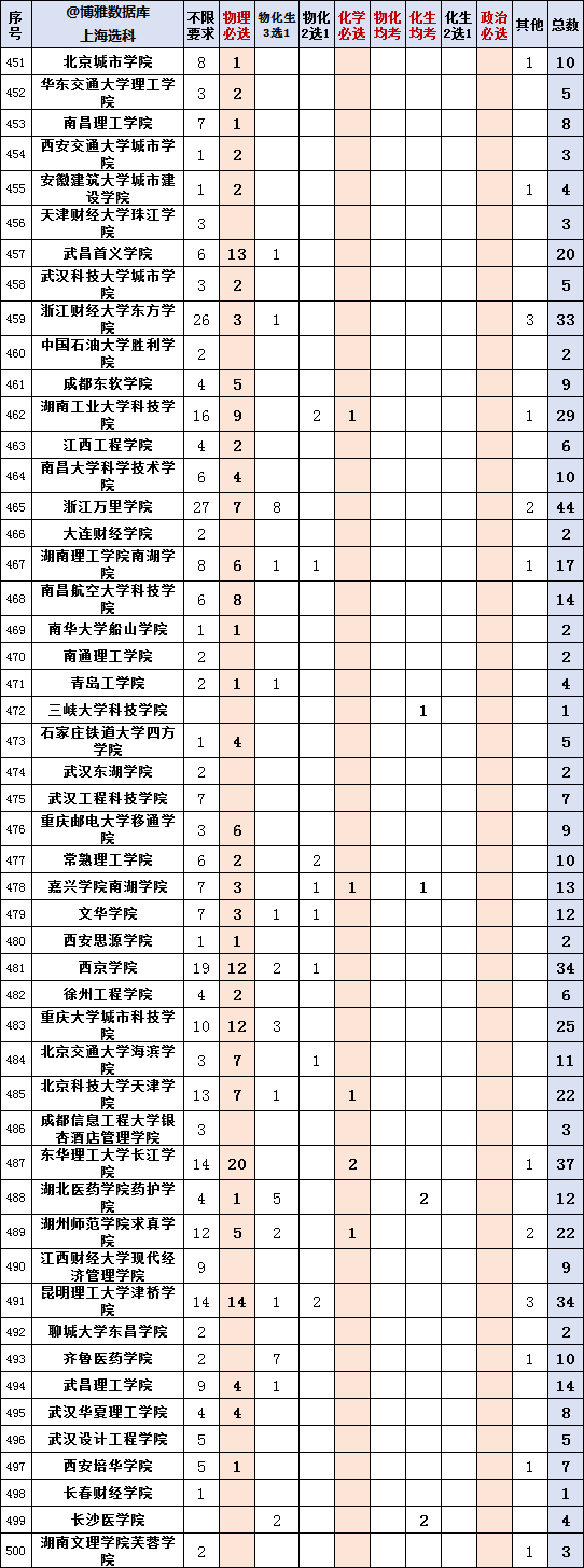 上海高考选科 632所在沪招生高校专业数据汇总 腾讯新闻