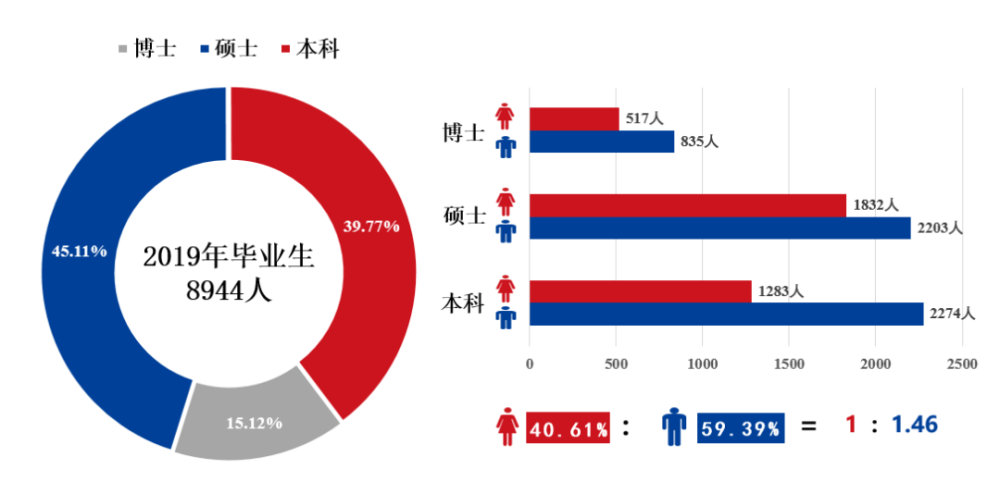 上海交大2019年本科毕业生:平均签约年薪13.51万元