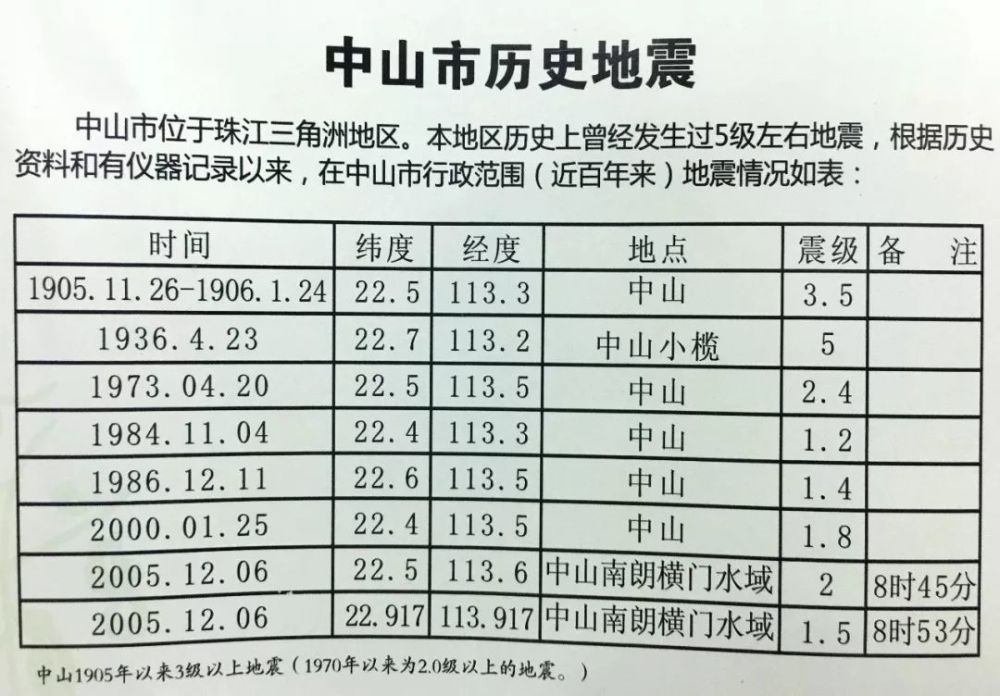 而1905年到2005年這百年期間 中山歷史上共發生過8次地震 從歷史記錄