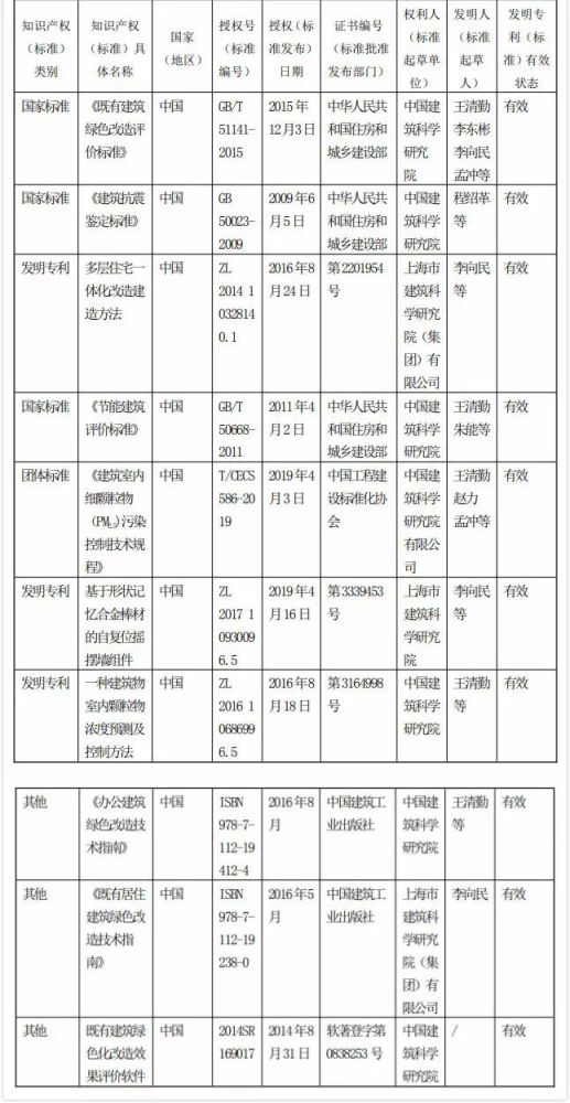 主要知识产权和标准规范等目录:主要完成单位:中国建筑科学研究院有限