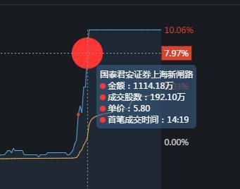 漲停後,2:21分買二營業部,上海福州路,多筆大單幫忙封漲停2:22分買三