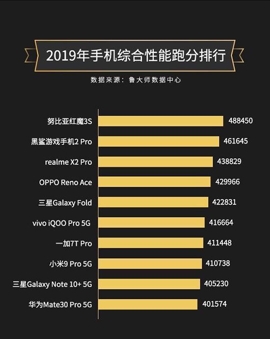手机最新跑分排名_黑鲨游戏手机2现身安兔兔:跑分超过43万