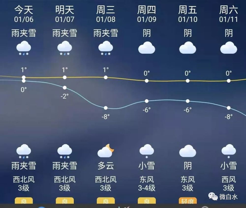 白水近日天气雨夹雪为主