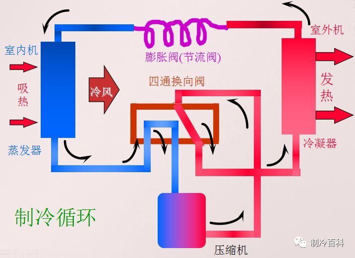 2,小型分體機:vrv變頻空調機組的工作原理:多聯機就是用一個大功率的