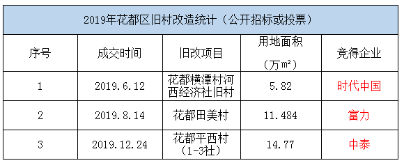 花都区第三条已经完成公开招商的旧村,同时也是这三条村当中改造用地