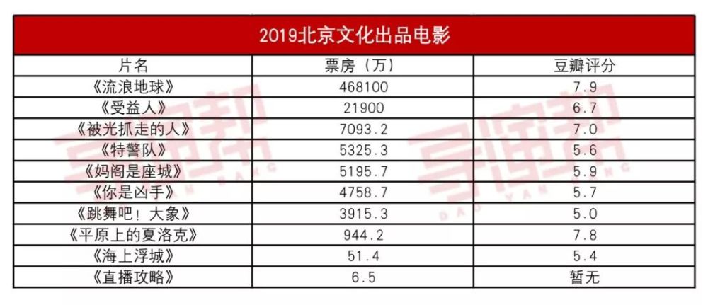 (數據來源於貓眼專業版以及豆瓣電影)2019年的北京文化共出品了十部