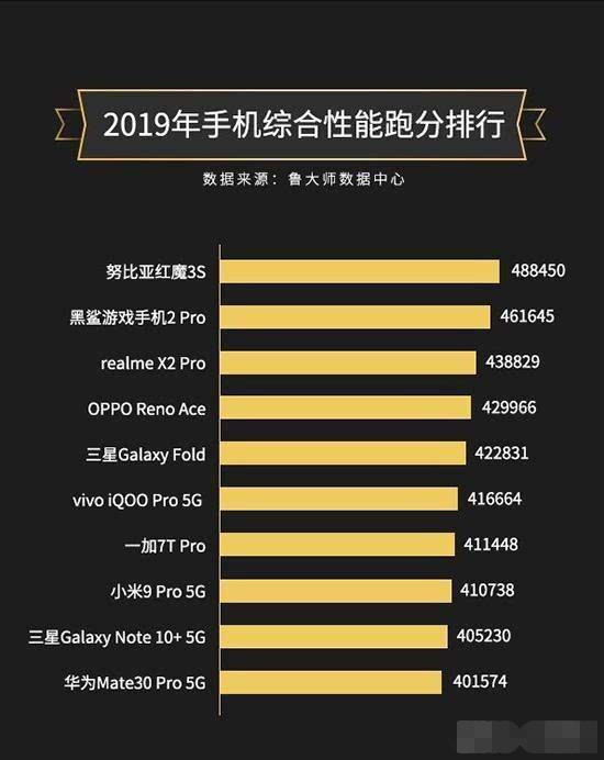 手机性能排名最排名_三星竟垫底!上半年手机性能排行出炉