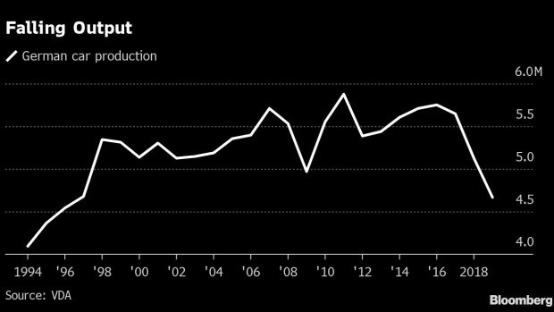 车圈 | 因全球贸易摩擦抑制出口 德国汽车产量降