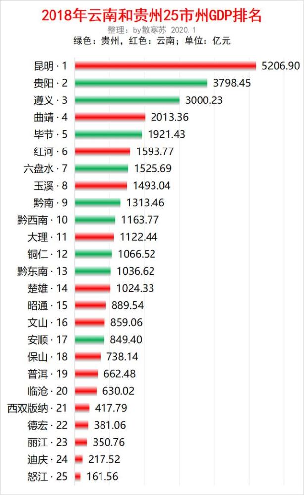 2018年贵州gdp_2018年贵州省各市、州GDP及增速排行榜:贵阳市总量3798亿领先,...