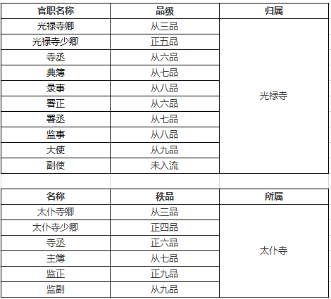 明朝重要机构及各官员品级一览,看名臣海瑞官居几品?