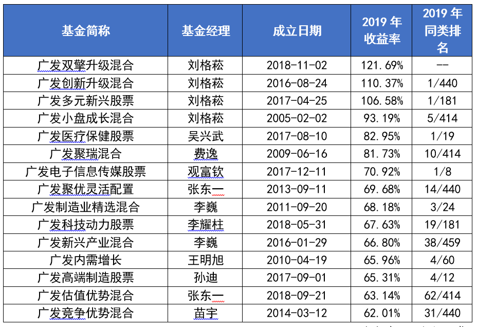 表1:廣發基金旗下15只產品收益超60%銀河證券統計數據顯示,廣發基金旗