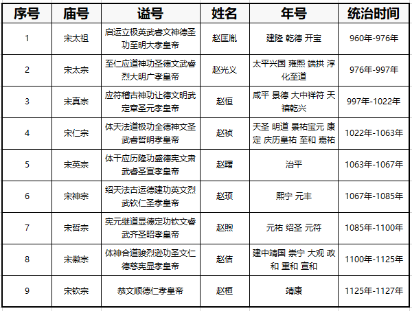 北宋是五代十国之后的第一个统一的封建王朝,共经历9位皇帝,统治共167