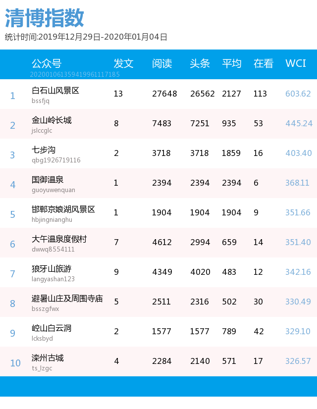河北旅游排行榜_祝贺!“文旅廊坊”在河北旅游微信影响力排行榜保持前列