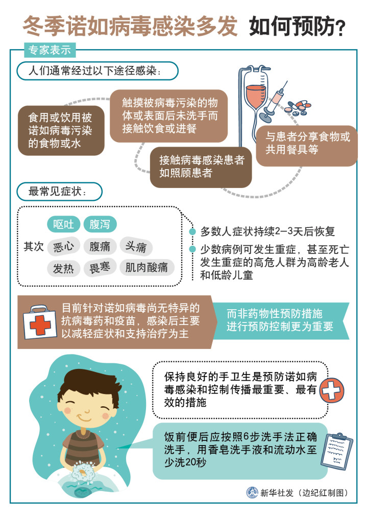 图表服务健康冬季诺如病毒感染多发如何预防