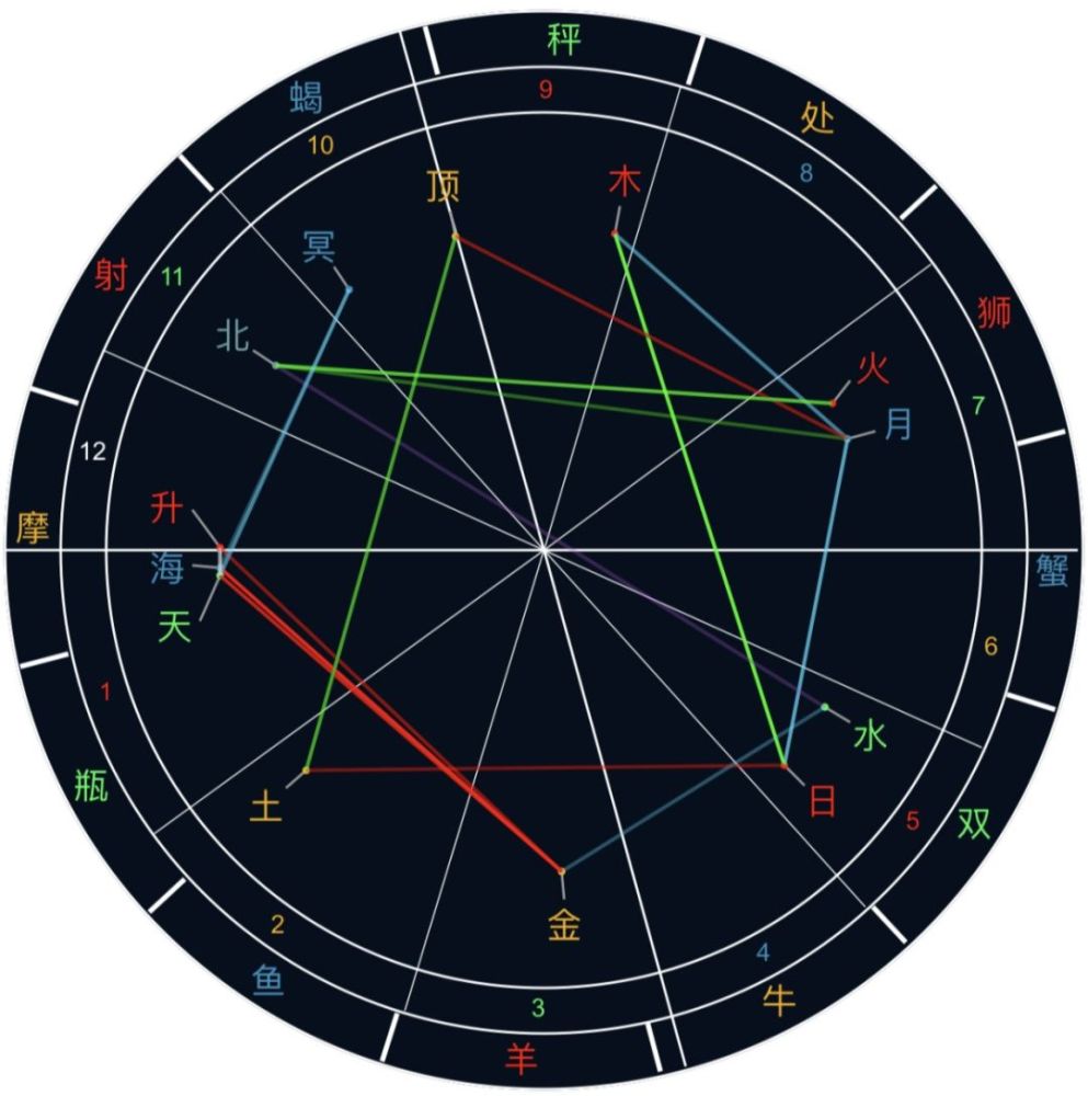 星盘的人,可能上面的每个字都认识,可连在一张图上,真的是比八卦阵还