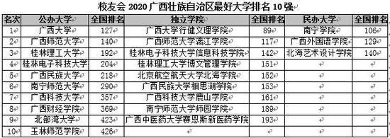 广西高校排名及排名_2019-2020广西大学排名(最新)