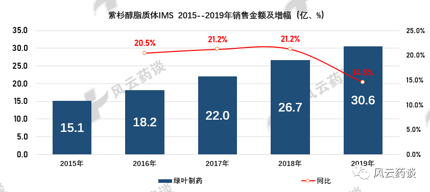 紫杉醇之三國大戰80億市場風起雲湧