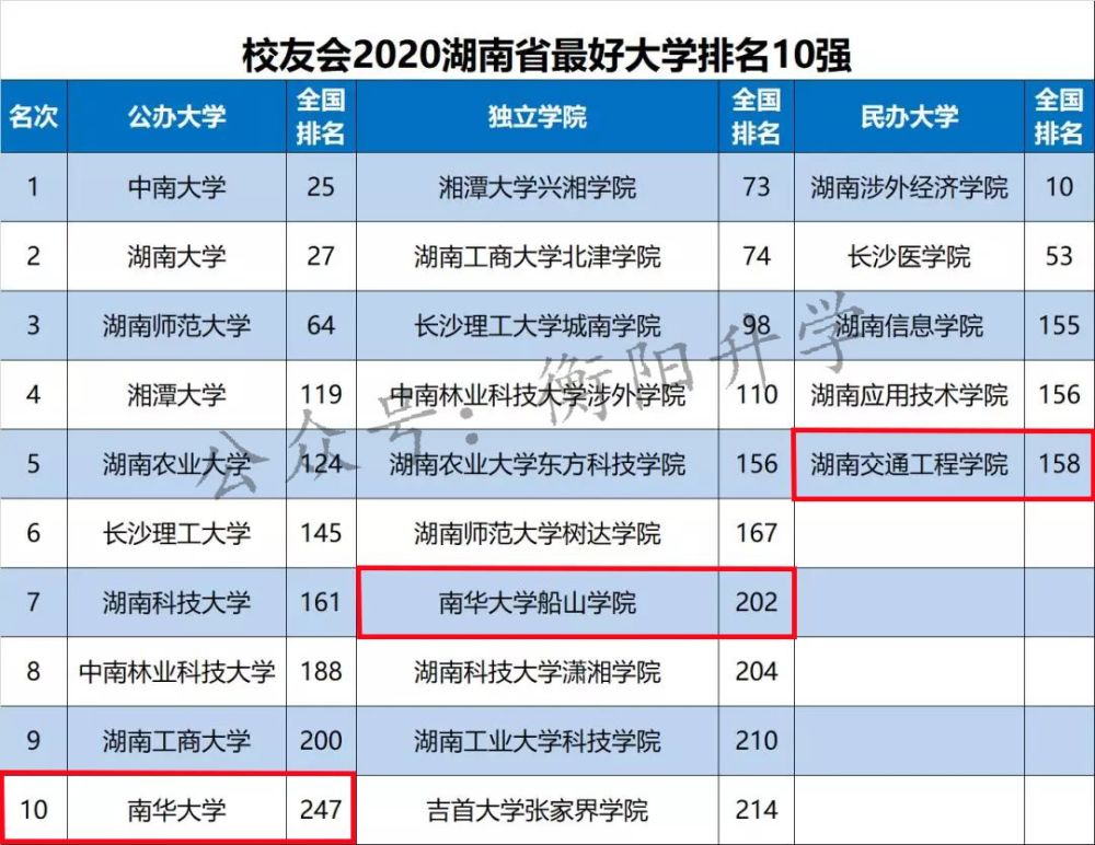 2020普通高校衡阳排名_衡阳艺术学校2020年(招生计划)