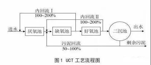 (2)uct 工艺.