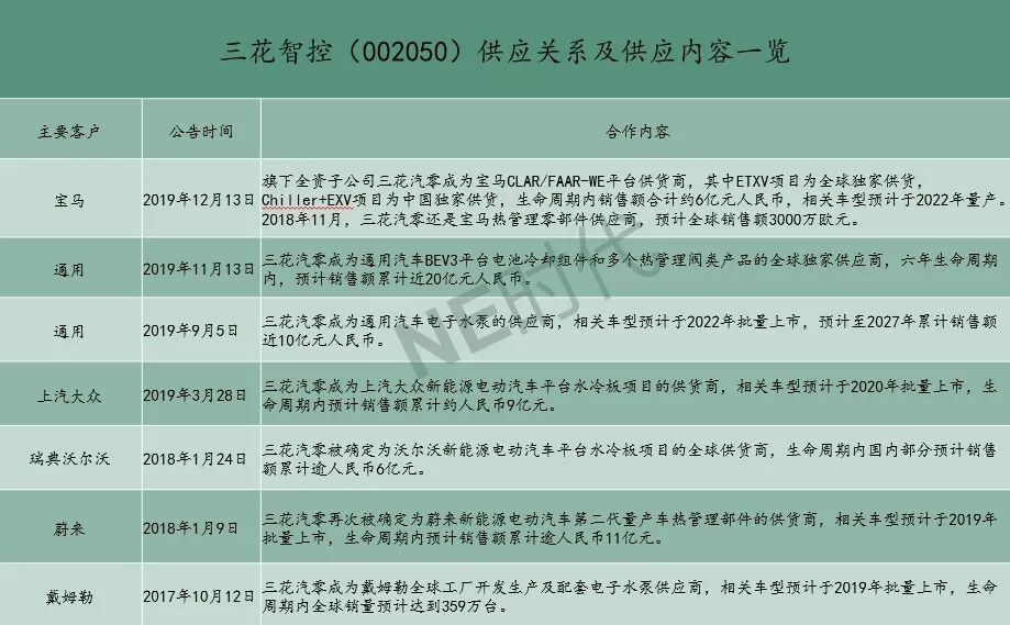 电池热管理系统零部件供应商及供应关系一览 腾讯新闻