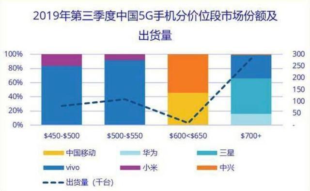 暴风雨前的最后一丝静谧，2020年5G手机发展会呈现何种局面？