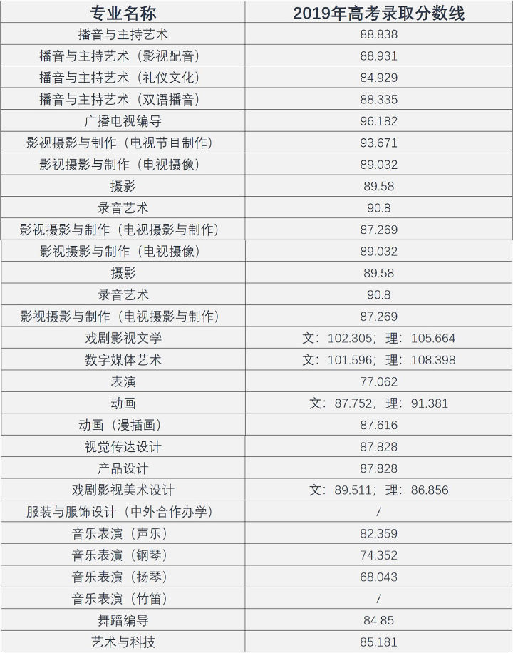 浙江傳媒學院2020年藝術類在遼寧招生的專業共有25個,招生計劃及錄取