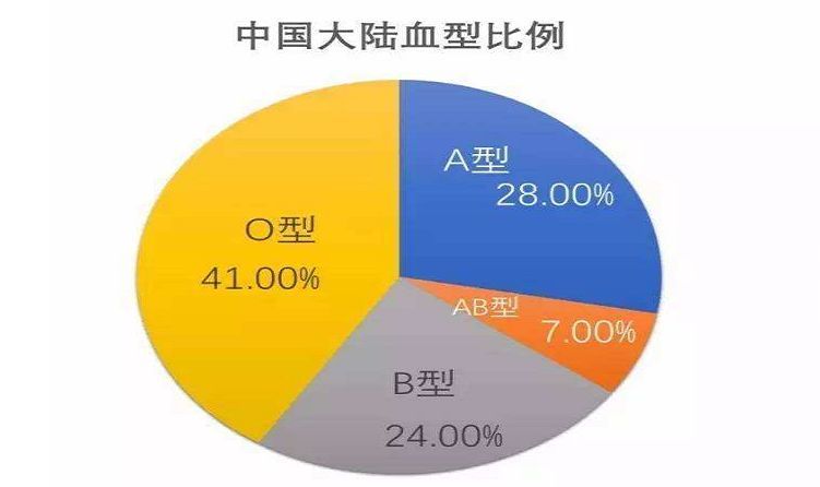 性格与血型_血型与性格分析很准_血型性格论