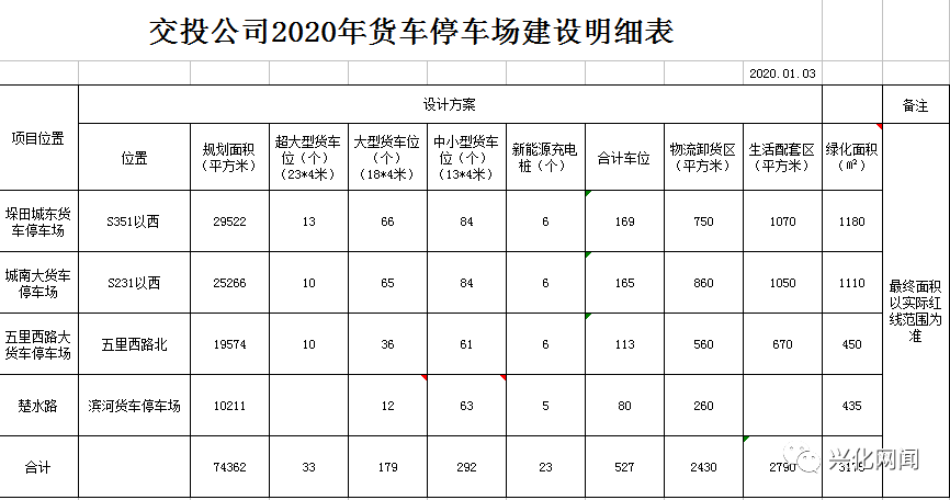 2020年兴化城建四处货车停车场停车位527个