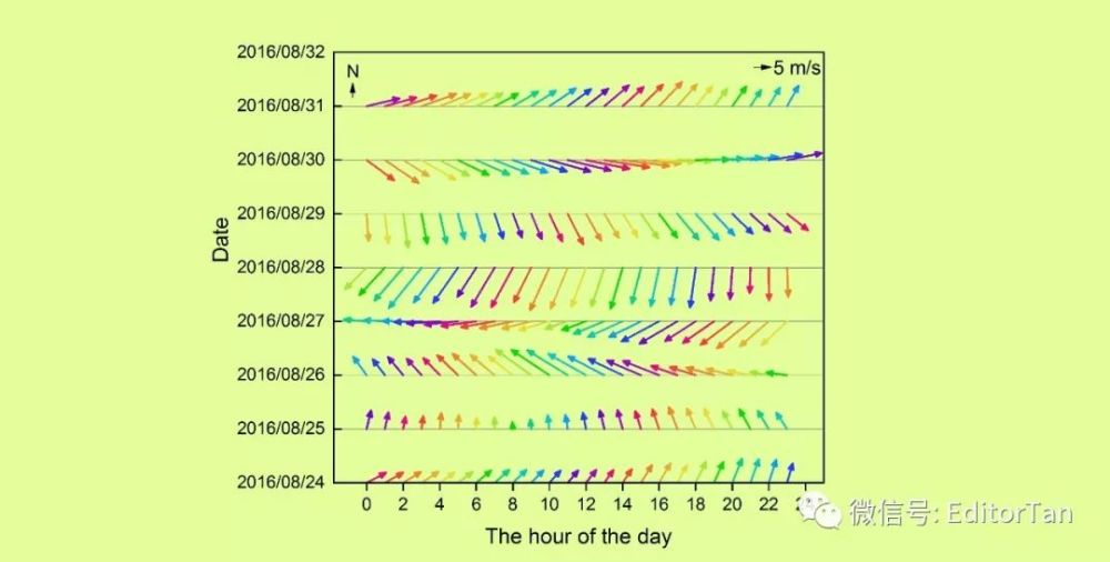 Origin绘制风向 矢量时序图 腾讯新闻