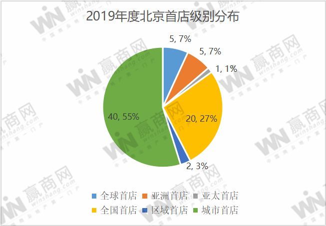 2019北京首店大数据发布！近七成来自国外品牌