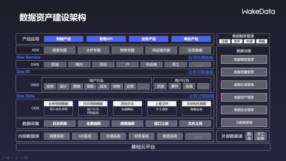 企业数据资产建设奠定基础,技术平台建设内容属于数据中台的工具平台