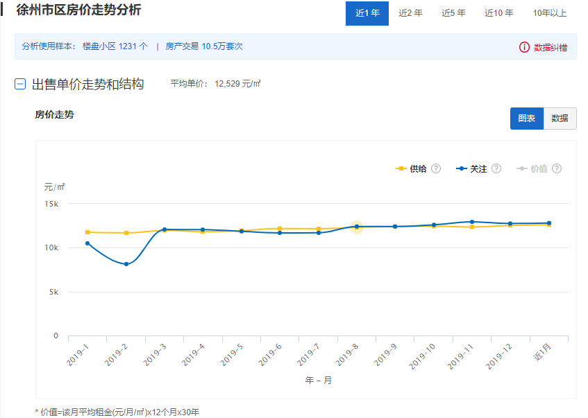 2020年1月江苏各市房价来了！太仓房价是.