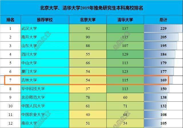 吉林大學保送清華北大人數全國第7.