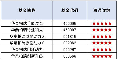 行稳致远华泰柏瑞基金中长期业绩领先